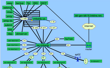 Sun Microsystems Network Map