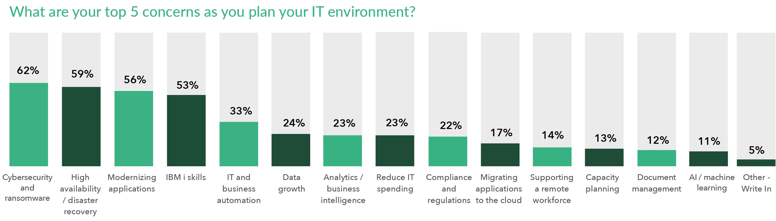 IT Initiatives & Trends: Top Concerns