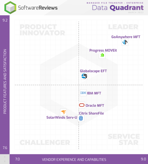 MFT Enterprise Data Quadrant