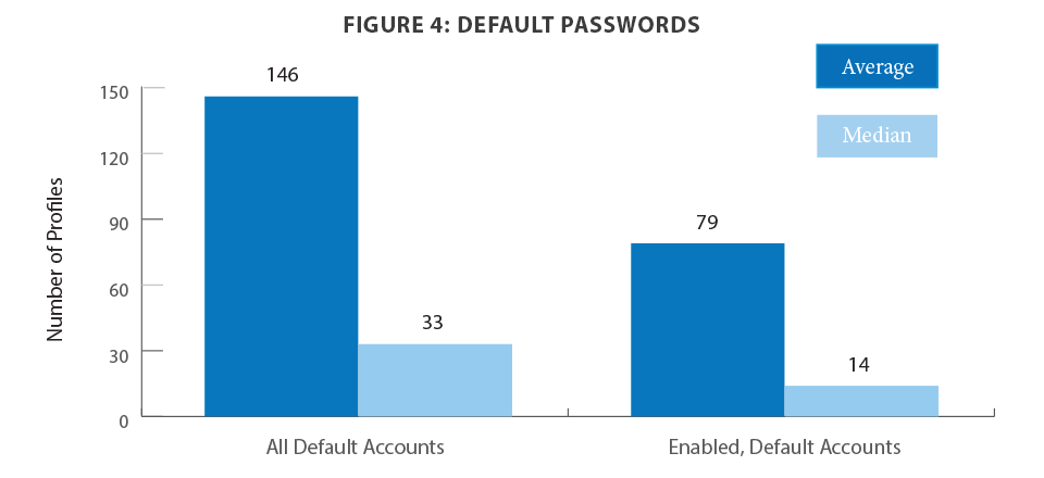 Default Passwords