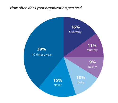 cs-how-often-does-your-organization-pen-test-chart-small.png