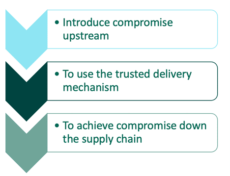 How Supply Chain Compromise Happens