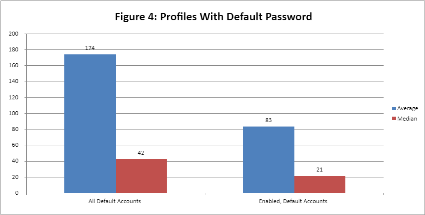 default passwords