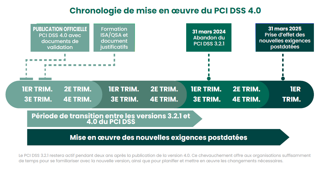 Chronologie de mise en oeuvre du PCI DSS 4.0