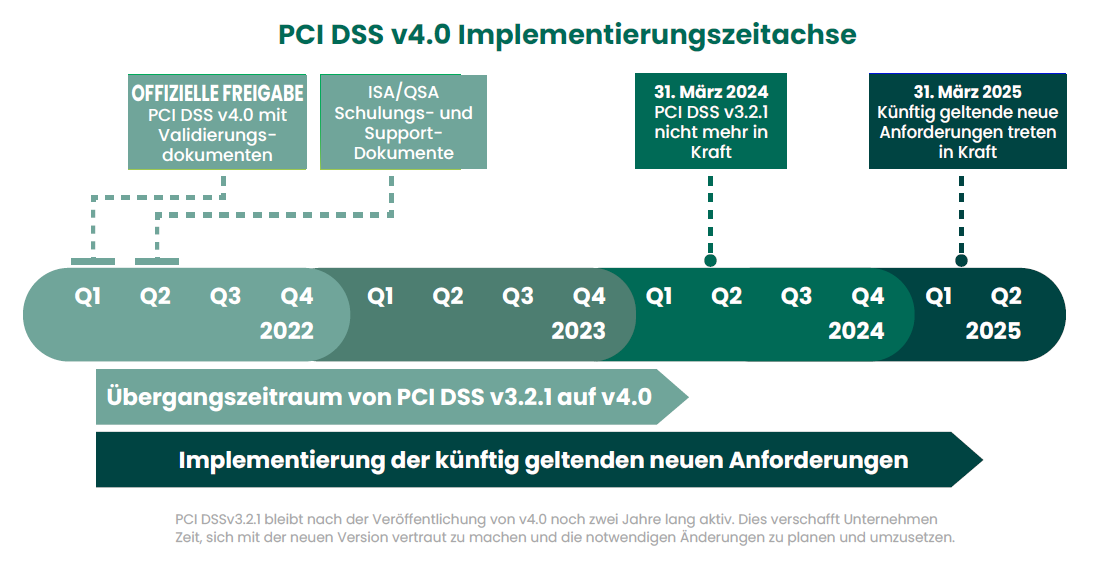 PCI DSS v4.0 Implementierungszeitachse
