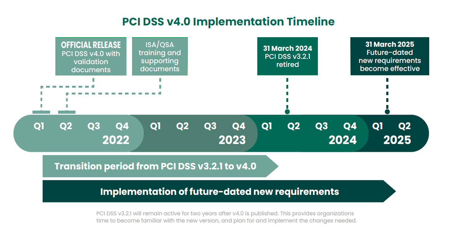 PCI DSS v4.0 Implementation Timeline