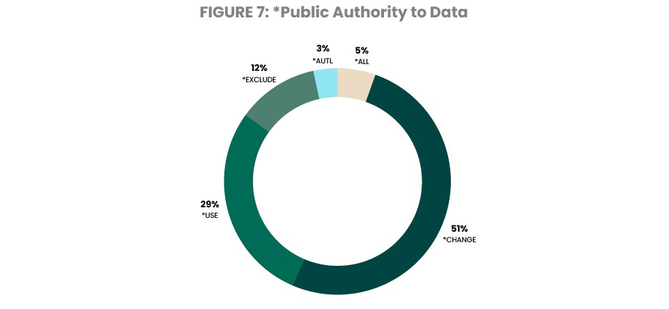 public authority to data