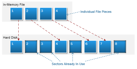 Writing File Pieces to Disk