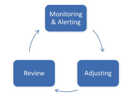 Three essential steps to successful performance management