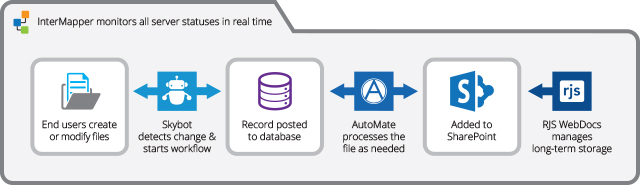 Sample automated SharePoint workflow 