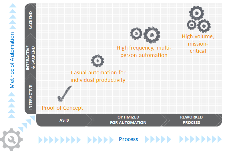 choose the right automation method for best practices