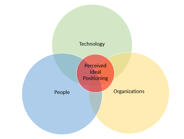 three factors of organization technology