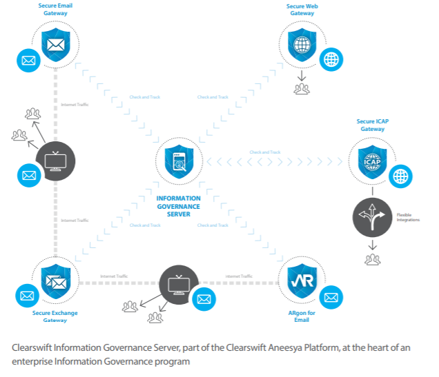 Information Governance Program Diagram