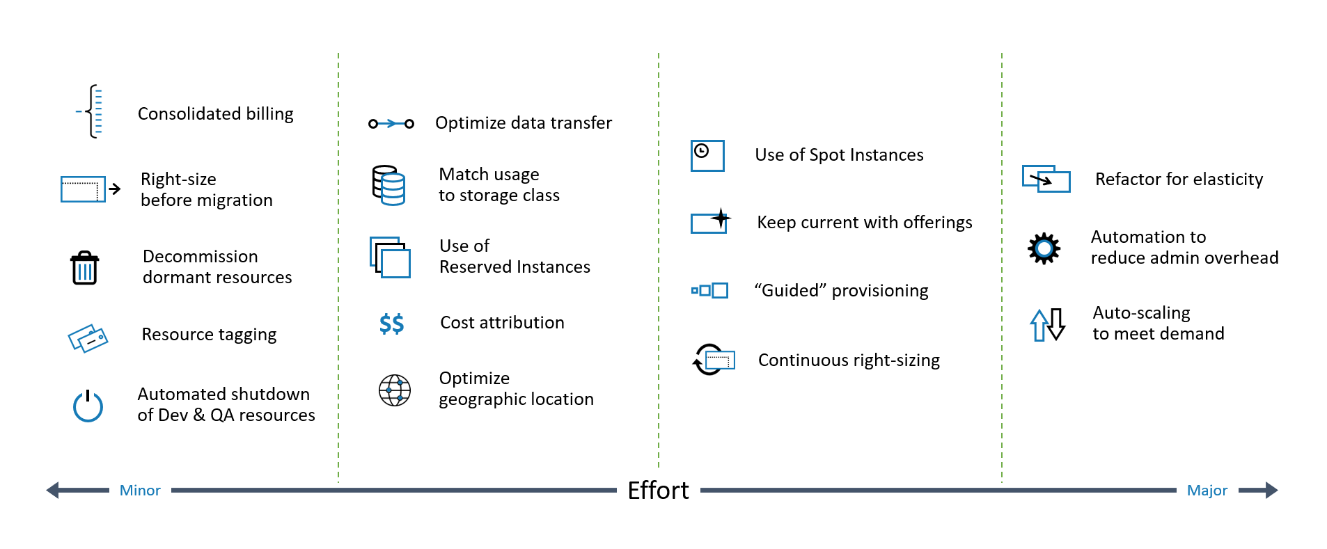 cloud cost optimization activities and effort chart