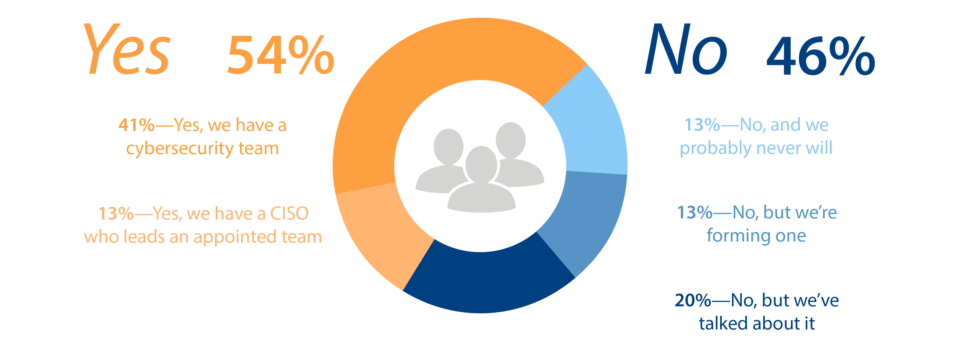 Dedicated Cybersecurity Teams