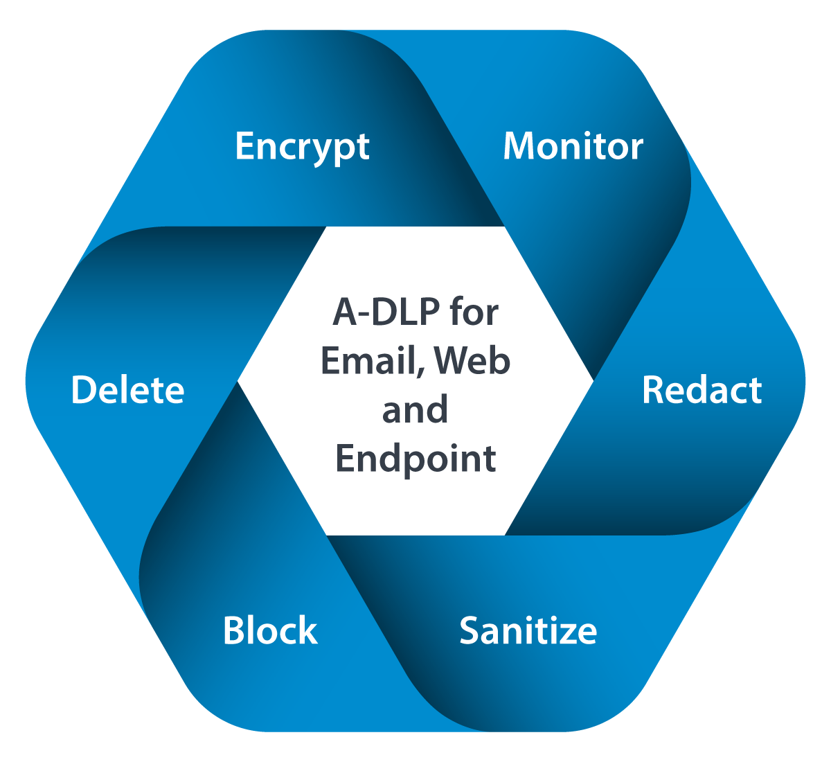 Cycle of adaptive DLP