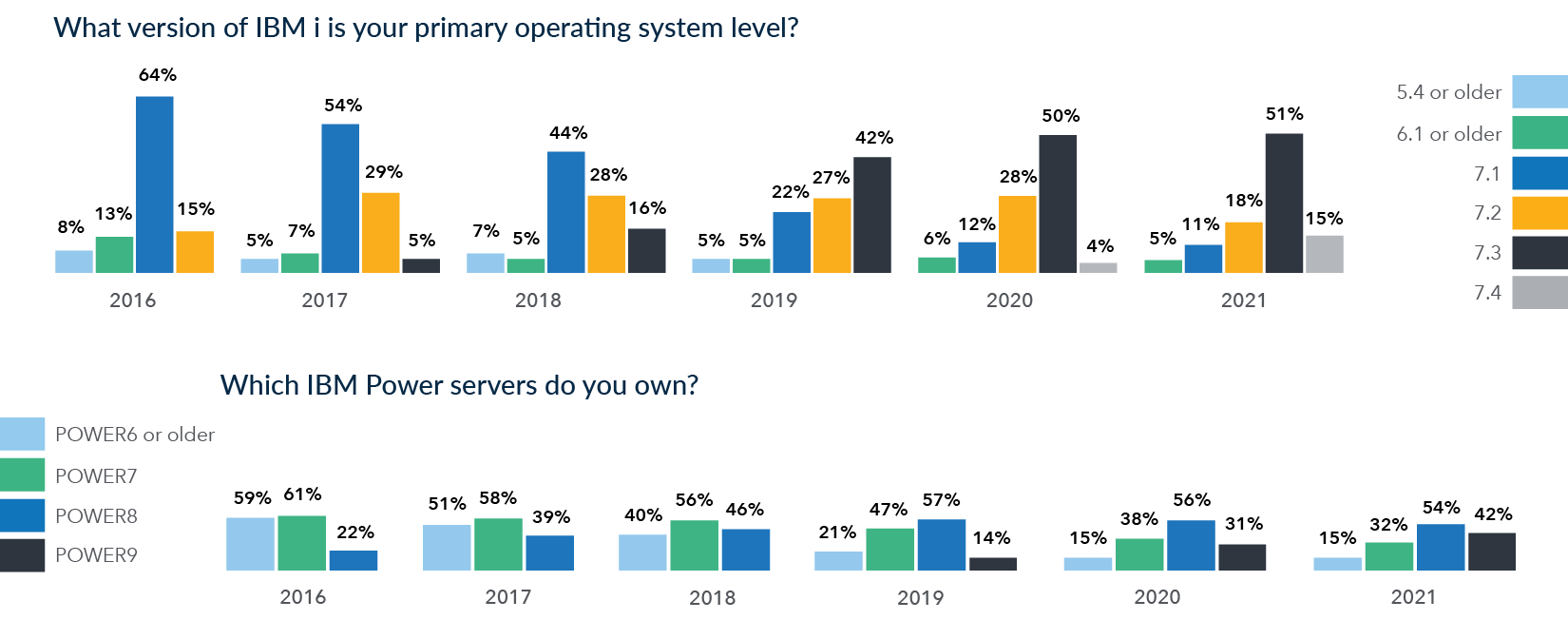 IBM i in the Data Center: Staying Current IBM i in the Data Center: Staying Current