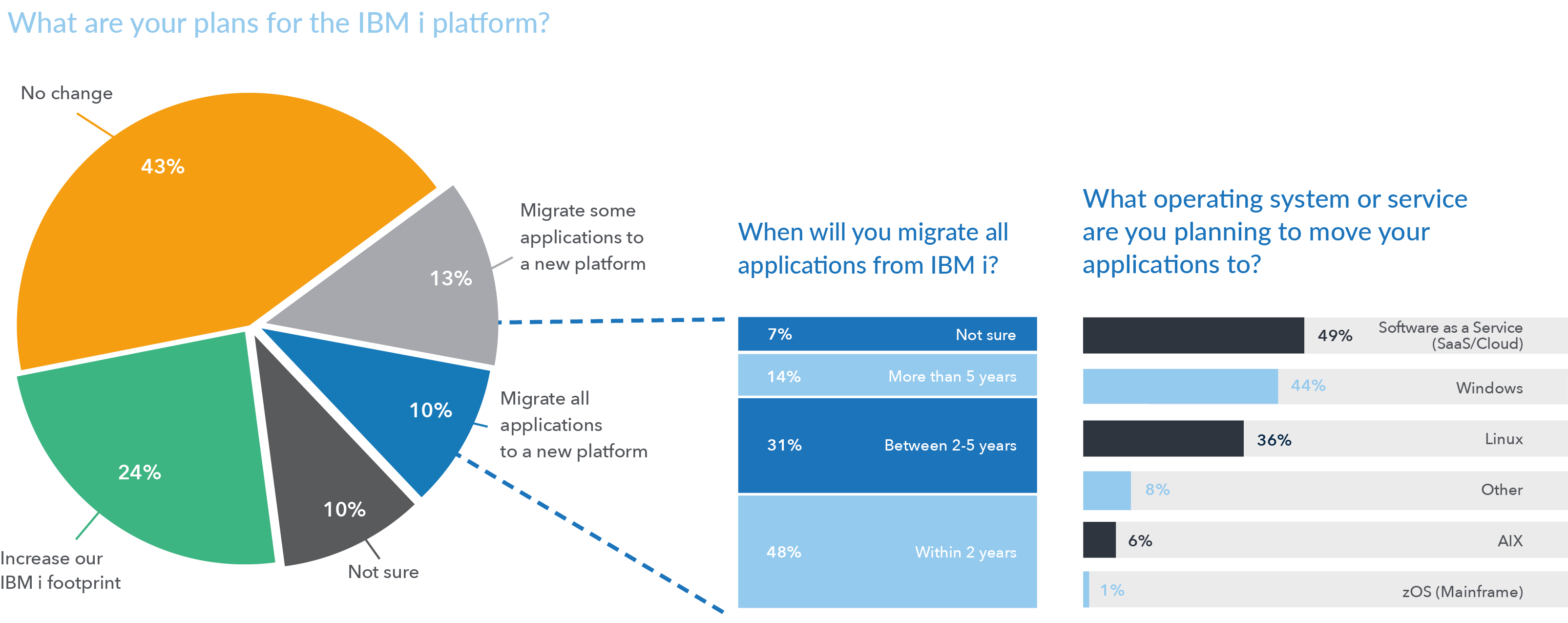 Guide Outlook for IBM i 2022 IBM i Marketplace Survey Results