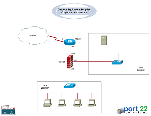 Simple network map