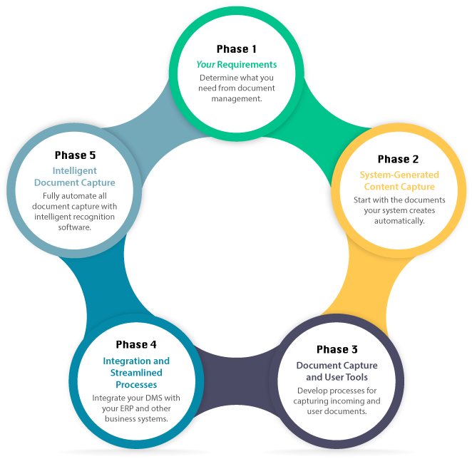 AP Automation Project: 5 Phases to Success