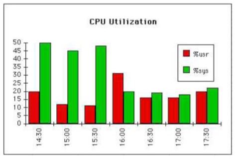 CPU utilization data