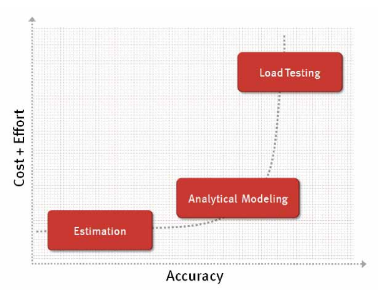 Analytical Modeling Analytical Modeling
