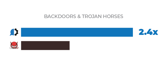 backdoor and trojan horses