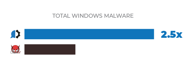 total windows malware