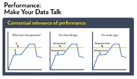 Make your data talk with contextual relevance of performance