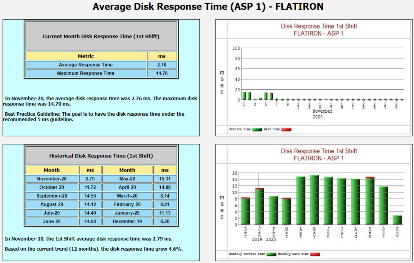 Example average response time report produced by a PM400 Report Set in Performance Navigator Example average response time report produced by a PM400 Report Set in Performance Navigator