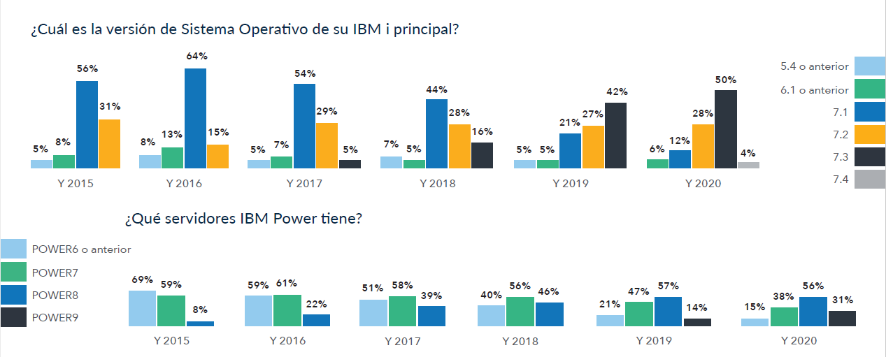 IBM i historia y cronología