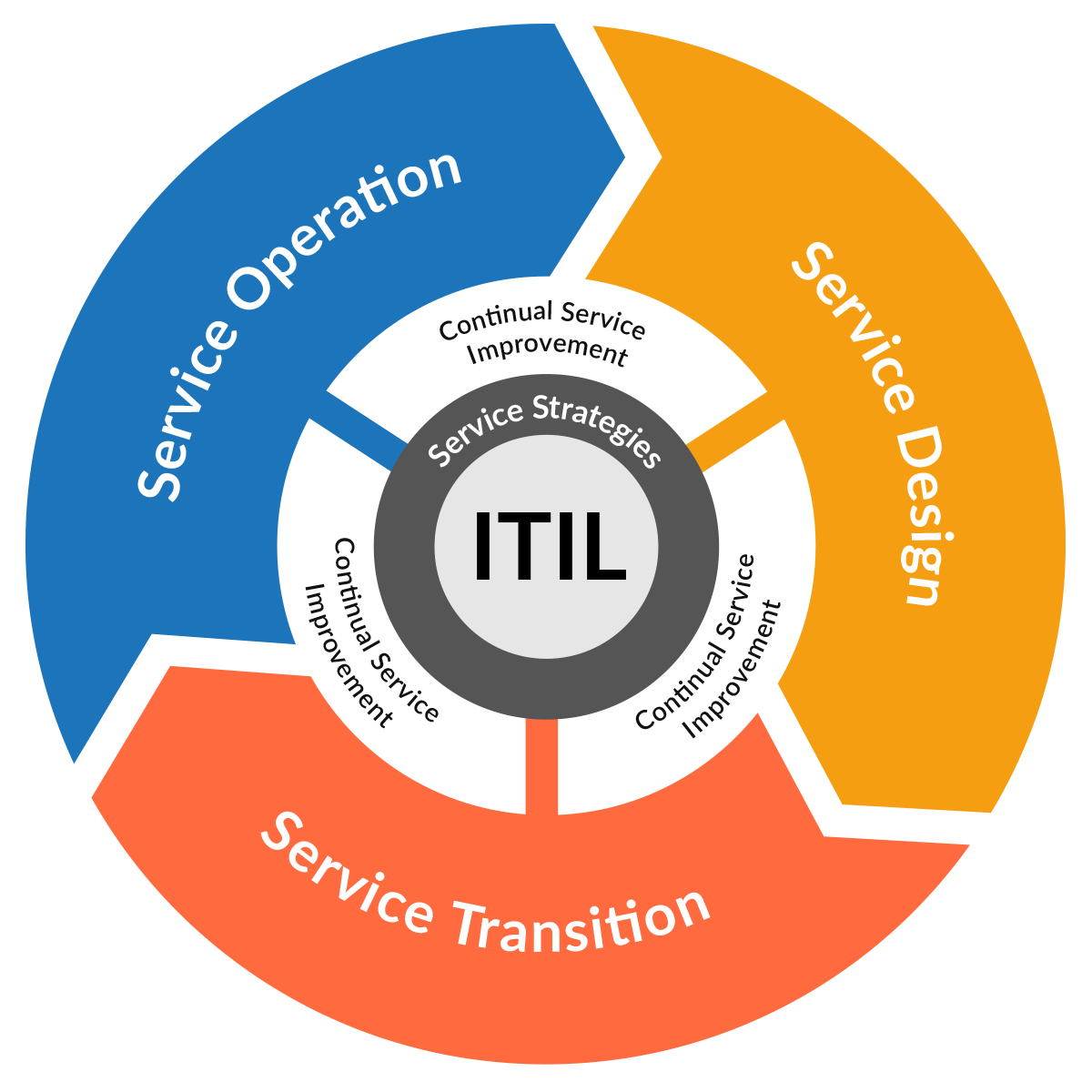 ITIL Version 3 Diagram | HelpSystems
