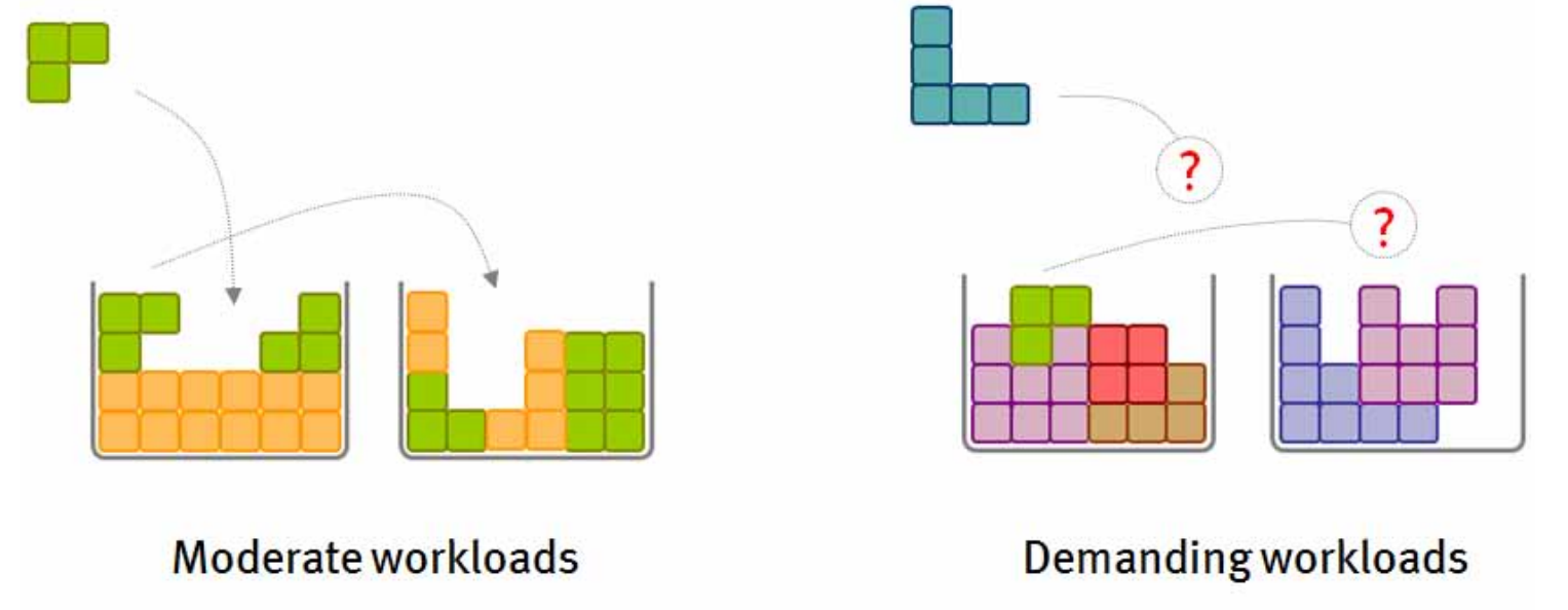 Moderate and Demanding Workloads Moderate and Demanding Workloads