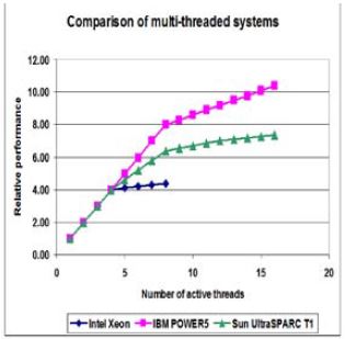 Multi-threaded processor