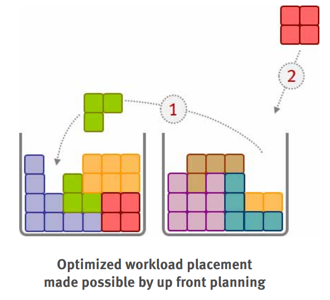 Optimized Workload Optimized Workload
