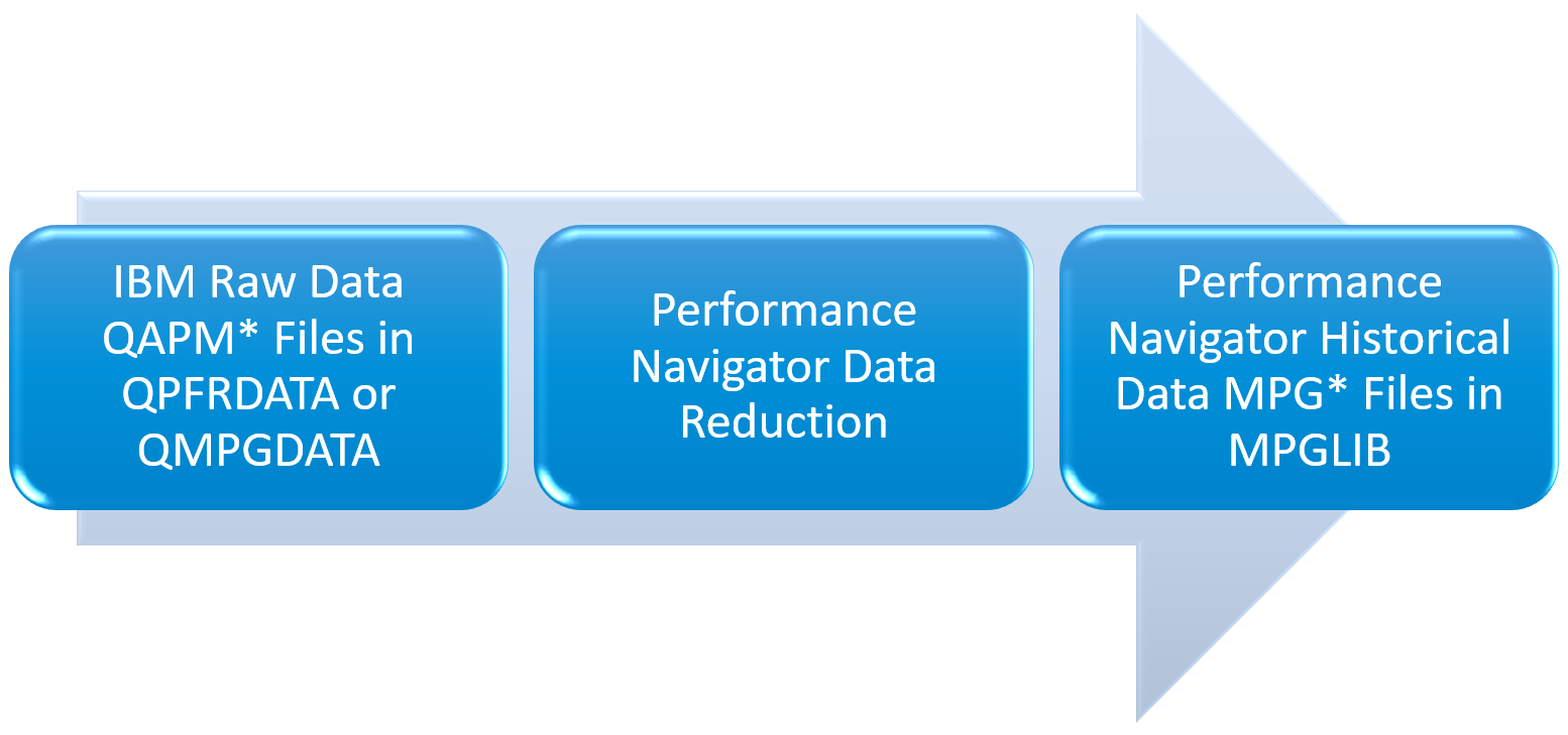 Performance Navigator relationship with IBM Collection Services data