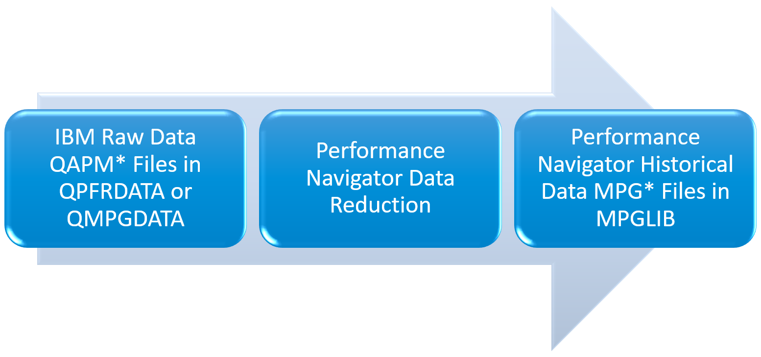 Performance Navigator relationship with IBM Collection Services data Performance Navigator relationship with IBM Collection Services data
