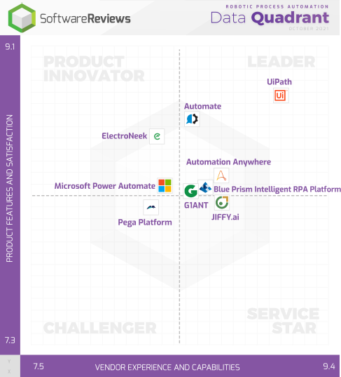 SoftwareReviews RPA Data Quadrant