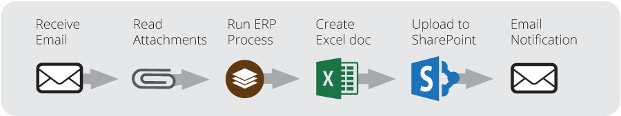 business workflow using Automate’s SharePoint action