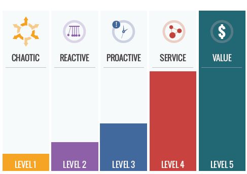 IT Operations Maturity Model | HelpSystems