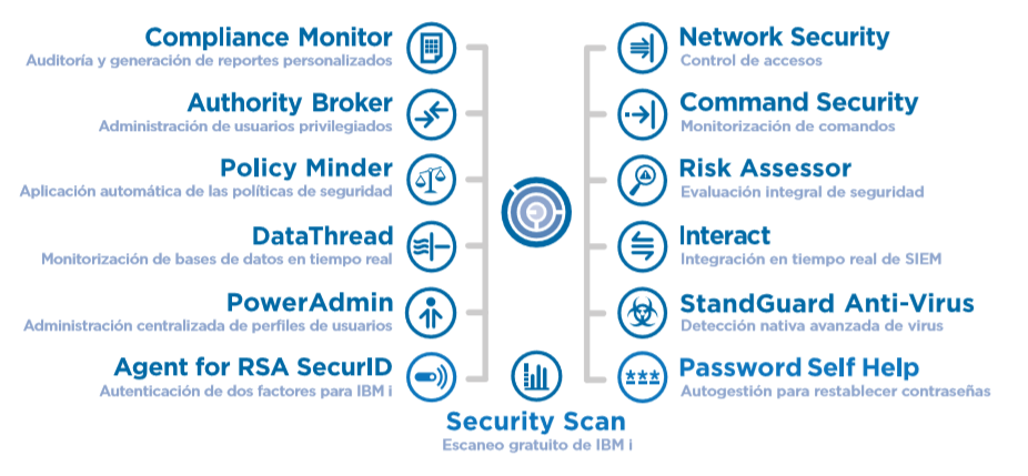 Soluciones Líderes de Seguridad y Cumplimiento de Auditorías para IBM i, AIX y Linux