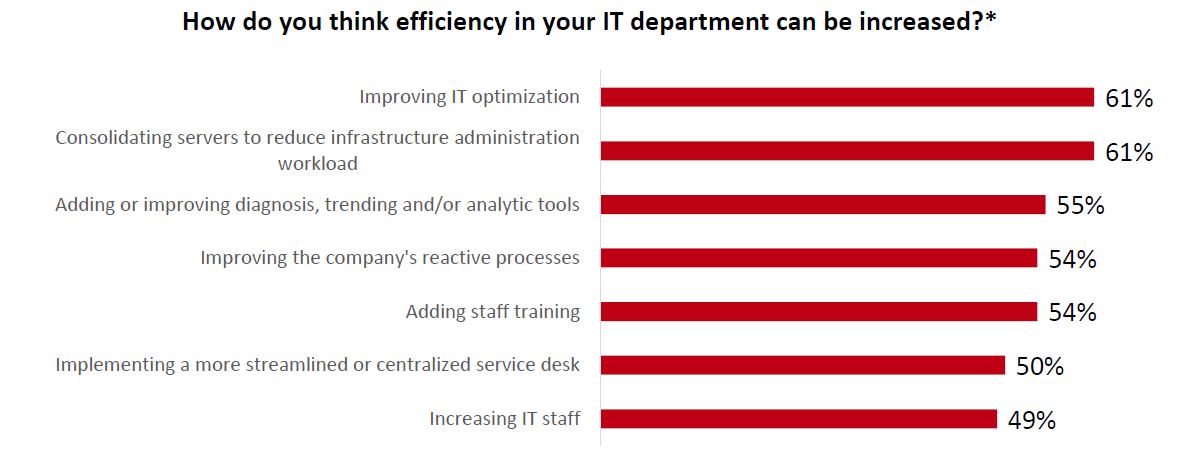 Increasing IT Efficiency | HelpSystems