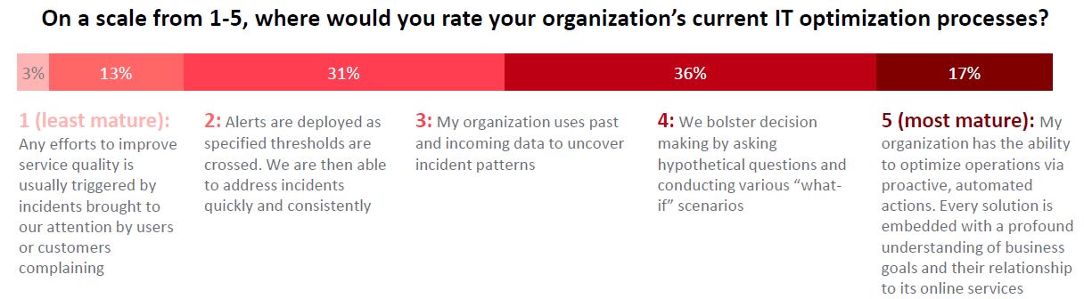 IT optimization process | HelpSystems