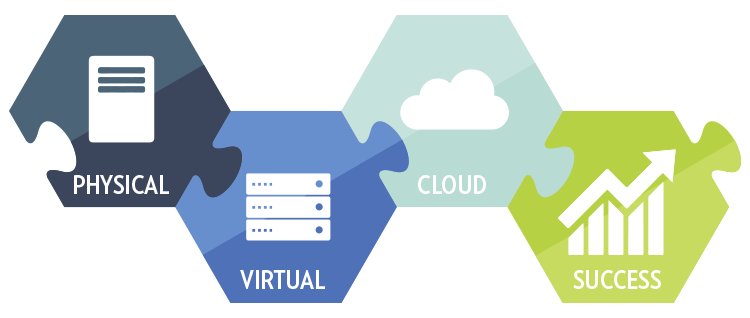 virtual physical cloud on-prem of-prem virtualization