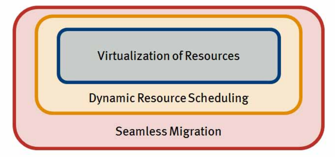 Virtualization Resources Virtualization Resources