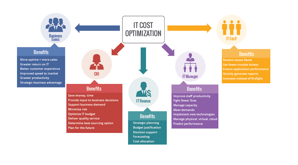 How to Do IT Cost Optimization How to Do IT Cost Optimization - Vityl Capacity Management