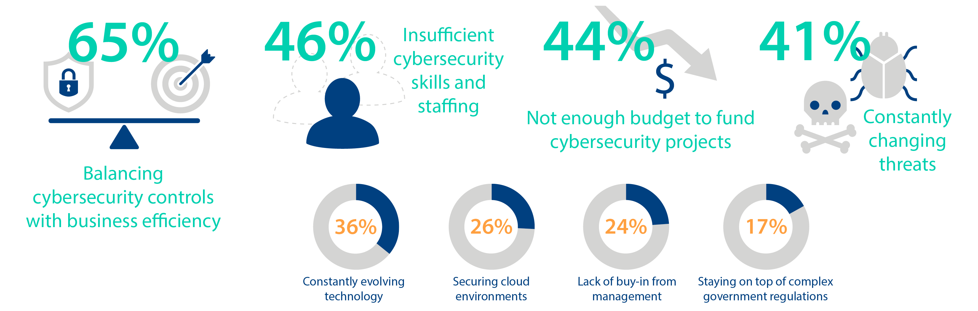 Most Challenging Cybersecurity Strategies Most Challenging Cybersecurity Strategies