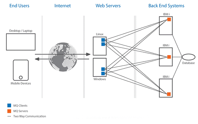 Figure 1: Typical order processing via a IBM MQ environment Typical order processing via a IBM MQ environment