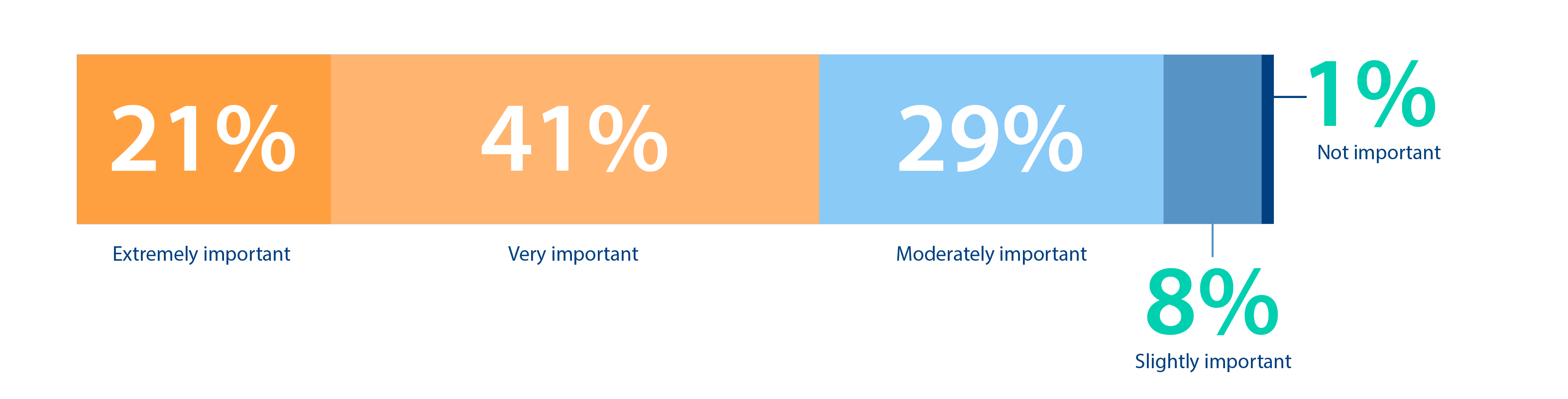 Perception of Cybersecurity in Organizations