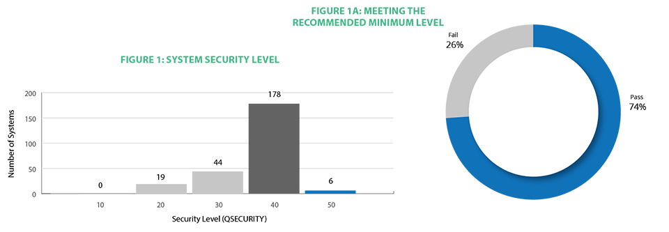 2021 State of IBM i Security Study